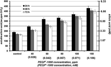 The effect of various concentrations of PEGP+-1000 (40–150 ppm) on silicic acid stabilisation during a 3 day period. A strong stabilizing effect is observed.