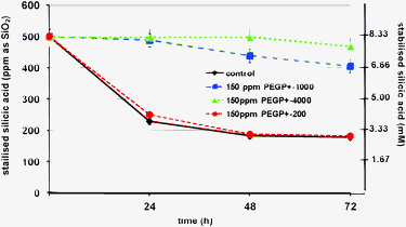 Comparison of silicic acid stabilisation by the three PEGP+ diphosphonium cations (at 150 ppm concentration).