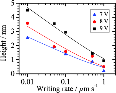 
          Oxide height vs. writing rate plots for different sample bias voltages applied on a dodecyl-modified Si(111) surface. The solid lines correspond to the data fitted curves using a logarithmic function.