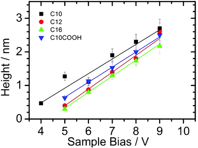 Mean oxide height vs. sample bias voltage plots as a function of the nature of the organic monolayer covalently bound to Si(111). The silicon oxide patterns were electrogenerated by LAO using a writing speed of 0.1 μm s−1.