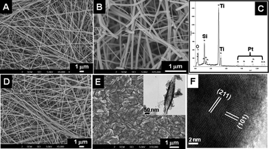 
            SEM images of the as-spun TiO2–SiO2–PVP fibers (A), TiO2–SiO2–PVAc fibers (D) and their respective sintered TiO2–SiO2 nanostructures (B and E, respectively). Figure C is the EDS spectrum of the sintered material showing the elemental composition. Inset of E shows the TEM image of a single rice grain-shaped TiO2–SiO2 composite and F shows a lattice-resolved image of the same.