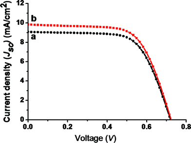 A comparison of the photovoltaic performance of fiber- and sponge-shaped titanates (traces a and b, respectively).