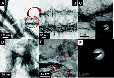 A& B show low- and high-magnification TEM images of the fiber titanate. C shows the lattice resolved image depicting the layered structure of the titanate and its inset gives an SAED pattern. D, E and F represent the respective images from sponge-shaped titanate showing its layered nature and polycrystallinity.