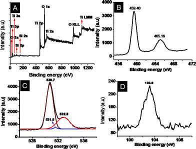 Representative XPS spectra of the TiO2–SiO2 composites. A shows the survey spectrum and B, C and D, respectively, show the high- resolution spectra of the Ti, O and Si.