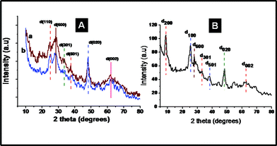 A comparison of the XRD spectra of nanofiber- and sponge-shaped titanates (A). B shows the XRD spectrum of the sample sintered at 450 °C.