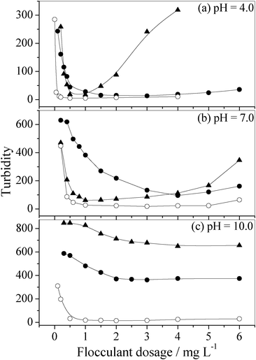 
          Flocculation performance of PAM, chitosan and chitosan-g-PAM-g-PDMC in kaolin suspension of 0.25% (w/v) at pH 4.0, 7.0 and 10.0. -•-: PAM, -▾-: chitosan; -○-: chitosan-g-PAM-g-PDMC.