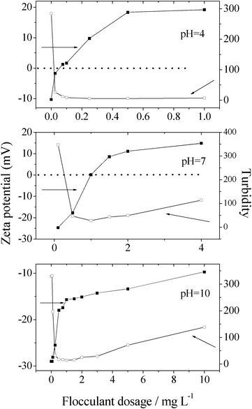 Zeta potential and turbidity of supernate at different chitosan-g-PAM-g-PDMC dosages at pH of 4.0, 7.0 and 10.0.