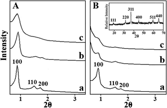 
          SXRD patterns of A, (a) SBA-15-N; (b) SBA-15-S2; (c) SBA-15-S1 and B, porous (a) Co3O4-N; (b) Co3O4-S2; (c) Co3O4-S1. The inset of (B) is the XRD pattern of Co3O4-S2.