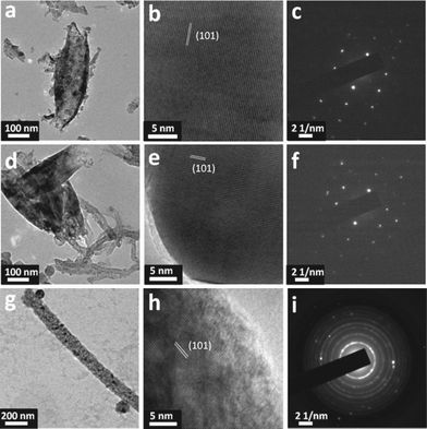 
            TEM images: (a) high resolution TEM image; scale bar, 100 nm, (b) high resolution lattice resolved image; scale bar, 5 nm, and (c) SAED pattern of electrospun rice grain shaped-TiO2nanostructures. (d) High resolution TEM image; scale bar, 100 nm, (e) high resolution lattice resolved image; scale bar, 5 nm, and (f) SAED pattern of electrospun rice grain shaped-TiO2–CNT (4 wt.%) nanocomposite. (g) High resolution TEM image; scale bar, 200 nm, (h) high resolution lattice resolved image; scale bar, 5 nm, and (i) SAED pattern of a bare electrospun TiO2 nanofiber.