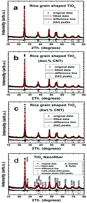 
            X-ray diffraction patterns of rice grain-shaped TiO2 nanostructures (a), TiO2–CNT (4 wt.%) nanocomposite (b), TiO2–CNT (8 wt.%) nanocomposite (c), and TiO2 nanofibers (d).