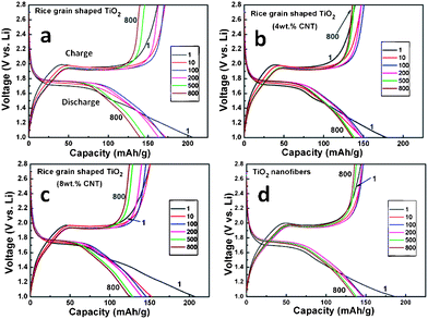 Galvanostatic discharge-charge cycling curves (voltage vs. capacity profiles) of rice grain shaped TiO2, TiO2–CNT nanostructures, and TiO2 nanofibers. Current rate: 150 mA g−1 (0.45 C rate; assumed 1 C = 333 mA g−1). Li metal was the counter and reference electrodes. Potential window: 1.0–2.8 V. Number implies the cycle number.