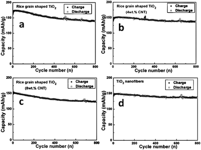 Capacity vs. cycle number of (a) rice grain shaped TiO2, (b,c) 4 and 8wt.% TiO2–CNT nanostructures, and (d) TiO2 nanofibers. Current rate: 150 mA g−1 (0.45 C rate). Li metal was the counter and reference electrode. Potential window: 1.0–2.8 V.