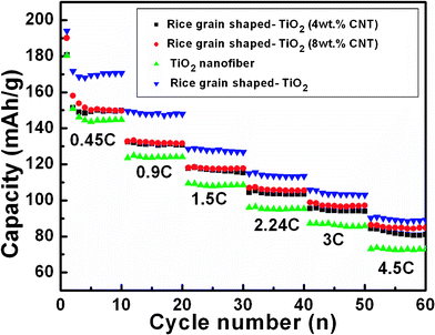 Capacity vs. cycle number plots of bare and TiO2 composites nanostructured materials at different current rates of 150 mA g−1 (0.45 C, assumed 1 C = 333 mA g−1), 300 mA g−1 (0.9 C) , 500 mA g−1 (1.5 C) , 750 mA g−1 (2.24 C) , 1000 mA g−1 (3 C) , and 1500 mA g−1 (4.5 C) . Li metal was the counter and reference electrode. Potential window: 1.0–2.8 V.