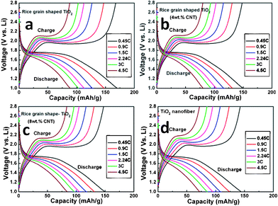 Galvanostatic discharge-charge cycling curves (voltage vs. capacity profiles) of all TiO2 composites materials at different current rates of 150 mA g−1 (0.45 C), 300 mA g−1 (0.9 C) , 500 mA g−1 (1.5 C) , 750 mAg−1 (2.24 C) , 1000 mAg−1 (3 C) , and 1500 mAg−1 (4.5 C) (assume 1C = 333 mA g−1). Li metal was the counter and reference electrode. Potential window: 1.0–2.8 V. For clarity 8th discharge–charge cycle are shown.