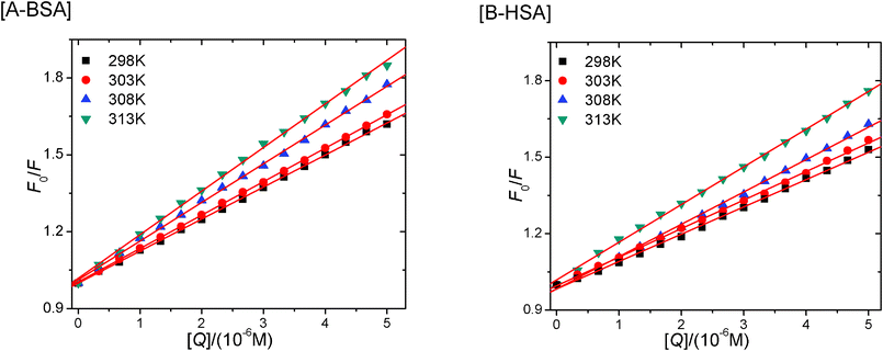 Stern–Volmer plots for the interaction of CPBH and [A] BSA and [B] HSA at different temperatures.