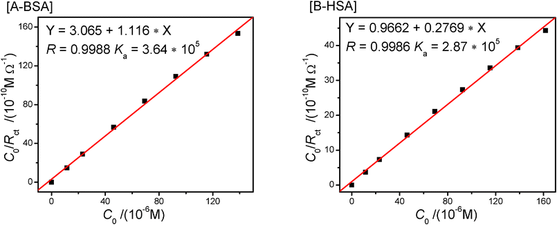 Plots of the Langmuir isotherm for CPBH and SA system.