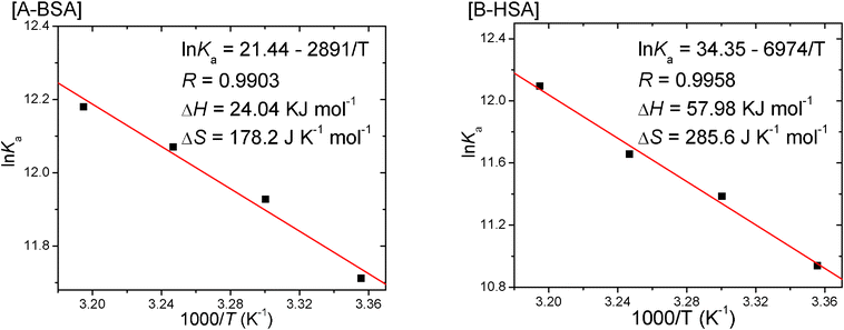 Plots of the van't Hoff equation of CPBH and SA at different temperatures.