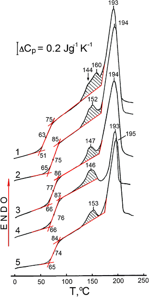 
              DSC curves obtained for unmodified PVA (curve 1), and PVA based nanocomposites with SiO2 (2) 10 and (3) 20 wt%, (4) 10 wt% EG, and (5) 20 wt% dSiO2 at a heating rate of V = 20 °C min−1. Scans II after heating samples at V = 20 °C min−1 to 125 °C, with holding for 10 min at this temperature and subsequent cooling to −20 °C at V = 320 °C min−1.