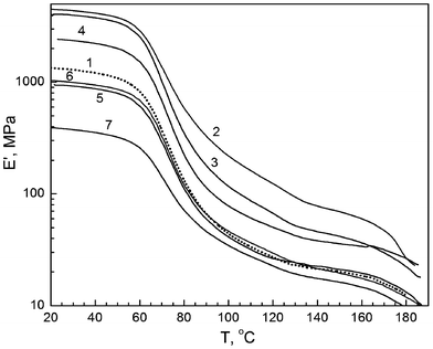 Tensile dynamic modulus (storage modulus) as a function of temperature obtained by DMA for annealed films of unmodified PVA (1), and PVA based nanocomposites with 10 wt% EG (2), 1 wt% EG (3), 1 wt% SiO2 (4), 10 wt% SiO2 (5), 10 wt% dSiO2 (6), and 20 wt% dSiO2 (7).