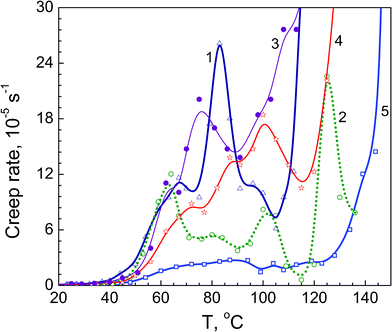 Creep rate spectra obtained at tensile stress 1 MPa for annealed films of neat PVA (1), and PVA based nanocomposites with 1 wt% SiO2 (2), 10 wt% dSiO2 (3), 10 wt% SiO2 (4), and 10 wt% EG (5).