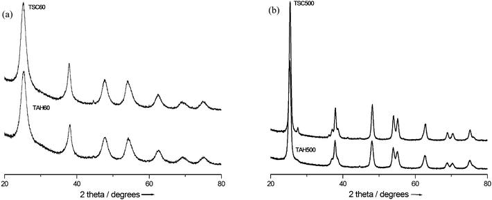 Powder X-ray diffraction of (a) as-prepared and (b) calcined catalysts.