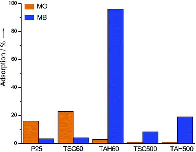 Percentage of MO and MB adsorption by different catalysts.