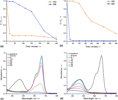 Concentration vs. time plot and corresponding UV-Vis absorbance showing the degradation of MO & MB mixture (5 mg L−1) with TSC60 (a) & (c) and TAH60 (b) & (d).