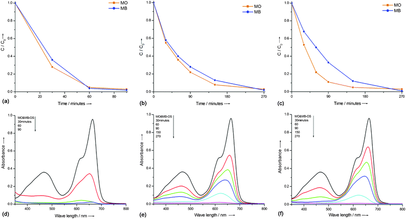 Concentration vs. time plot and the corresponding UV-Vis absorbance results for the degradation of MO & MB dye mixture (5 mg L−1) with P25 (a & d), TSC500 (b & e) and TAH500 (c & f).