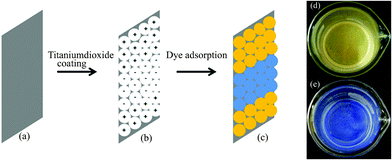 Proposed process for the selective positioning of dyes. (a) FTO/ITO glass, (b) FTO/ITO glass coated with TSC60 and TAH60 and (c) TSC60 and TAH60 coated substrates after dipping in dye solution (Orange: MO and blue: MB). (d) And (e) are images of TSC60 and TAH60 after adsorption of MO and MB dyes, respectively.