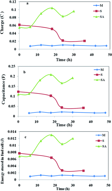 Variations in (a) Charge; (b) capacitance; (c) energy stored, with respect to time obtained from the voltammetric profiles during MFC operation.