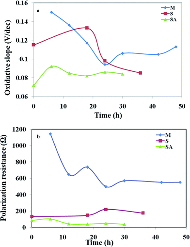 Variations in (a) oxidative slope (βa); (b) polarization resistance (Rp) of the MFCs with respect to operation time.