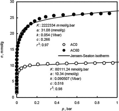 Experimental and Jensen–Seaton isotherms for N2 adsorption by activated carbons, AC0 and AC60.