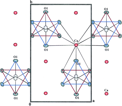 Projection of the aragonite structure showing the approximate hexagonal close-packing of the O atoms and the coordination of a Ca atom to nine O atoms of six different CO3 groups. The O2 atoms are unlabelled.