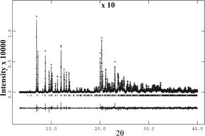 The HRPXRD trace for aragonite, CaCO3, from ammonite nacre, together with the calculated (continuous line) and observed (crosses) profiles. The difference curve (Iobs − Icalc) is shown at the bottom at the same scale as intensity. The short vertical lines indicate allowed reflection positions. The intensities for the trace and difference curve beyond 20° 2θ are multiplied by a factor of 10. The strongest (111) peak at 6.99° 2θ has a FWHM of 0.016° and an intensity of about 14000 counts. Only one small broad peak for calcite is observed [peak (104) at 7.82° 2θ has a FWHM of 0.107° and an intensity of about 250 counts].