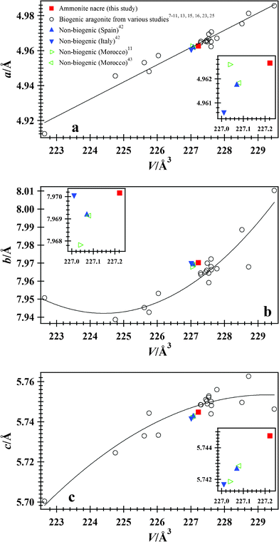 
          Cell parameters vs. V: (a) a parameter, (b) b parameter, and (c) c parameter for biogenic aragonite from ammonite nacre, and including data from various studies;7–11,13,15,16,23,25 solid line is a least-squares fit to these biogenic aragonite data. Data for non-biogenic aragonite samples from Cuenca, Spain,42 Tuscany, Italy,42 and Sefrou, Morocco11,43 are also included for comparison. Error bars from this study are smaller than the symbols. Cell parameters for ammonite nacre are similar to other non-biogenic aragonite samples (see inserts). For the biogenic aragonite samples, the acell parameter varies linearly with volume, whereas the b and ccell parameters show non-linear behavior with some scatter.