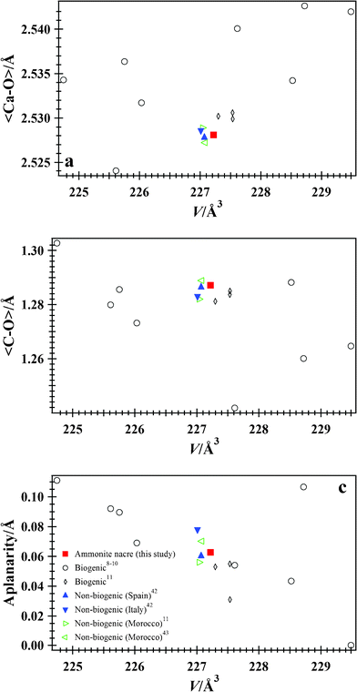 (a) <Ca–O>, (b) <C–O>, and (c) aplanarity vs. V for biogenic aragonite from ammonite nacre, and including data from various studies.8–11 Data for non-biogenic aragonite samples from Cuenca, Spain,42 Tuscany, Italy,42 and Sefrou, Morocco,11,43 are also included for comparison. Error bars from this study are smaller than the symbols. Bond distances and aplanarity for ammonite nacre are similar to a non-biogenic aragonite from Spain.