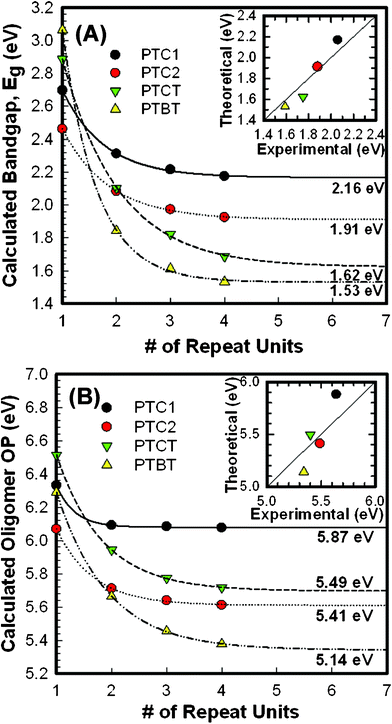 (A) Calculated band gaps of oligomers from TD-DFT calculations using B3LYP/6-31G(d) optimized ground state geometries and (B) theoretical oxidation potentials estimated with the BHandH functional. Included are the corresponding parameterized Meier fits for increasing oligomer chain length. Theoretically estimated values are compared with the experimental values in the insets. Experimental band gaps were taken from solution spectra. Note that calculated oxidation potentials have been scaled down by 0.2 eV based on the work in ref. 30.