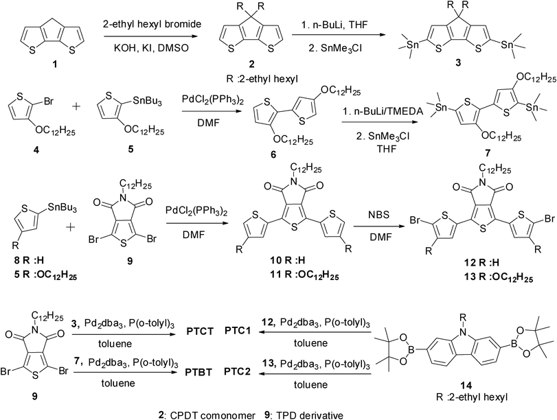 Schematic procedure for the synthesis of polymers PTCT, PTBT, PTC1, and PTC2.