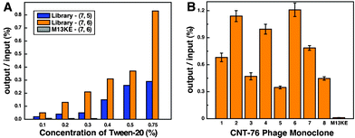 (A) The ratio of output phage/input phage as a function of the concentration of Tween-20 for 6-round biopanning of 12-mer phage library against CNT-75 and CNT-76. No significant increase was observed in the first three rounds when M13KE phage was used as a library in the biopanning against CNT-76. (B) Binding affinity for CNT-76 of selected CNT-76 specific phages. The ratio of output/input is proportional to the binding affinity.