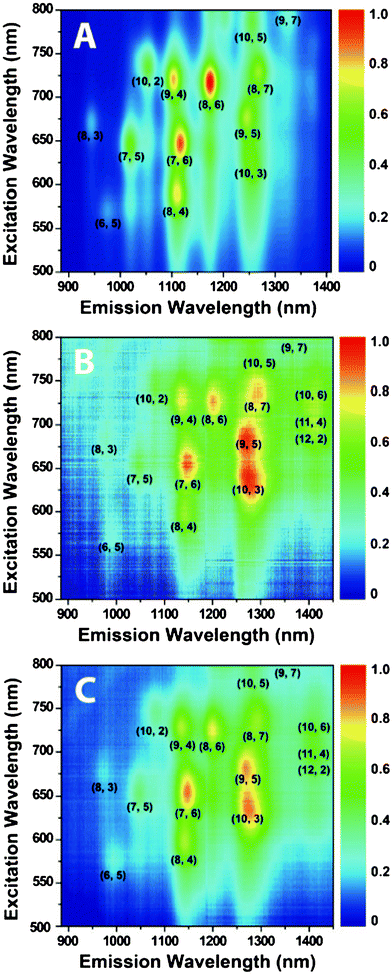 
            PLE intensity maps for HiPco SWCNTs dispersed in (A) SDBS/D2O, (B) 76-4/D2O, and (C) 76-4 dimer/D2O.