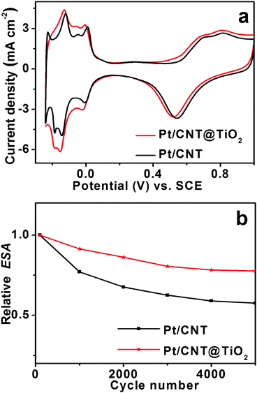 (a) Cyclic voltammograms of Pt/CNT and Pt/CNT@TiO2. The Pt loading on the electrode is 0.2 mg cm−2, and the potential sweep rate is 20 mV s−1. (b) The normalized electrochemical surface area (ESA) plots for the Pt/CNT and Pt/CNT@TiO2 electrocatalysts.