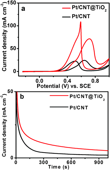 (a) Cyclic voltammograms of methanol oxidation on Pt/CNT and Pt/CNT@TiO2catalysts in 0.5M H2SO4 + 1M CH3OH solution, with the potential sweep rate of 10 mV s−1. (b) Chronoaperometry curves of Pt/CNT and Pt/CNT@TiO2 in 0.5 M H2SO4 + 1 M CH3OH solution recorded at 0.75 V.