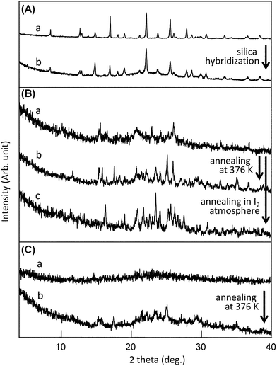 (A) Powder XRD patterns of (a) BEDT-TTF (bulk powders) and (b) (BEDT-TTF)–silica nanocomposites (1 : 2 w/w). (B) Powder XRD patterns of (a) (BEDT-TTF)2I3–silica nanocomposites prepared by doping in hexane, (b) after annealing the sample at 376 K, and (c) nanocomposites after annealing in iodine atmosphere. (C) Powder XRD patterns of (a) (BEDT-TTF)2I3–silica nanocomposites prepared under dry conditions, and (b) after annealing the nanocomposites at 376 K.