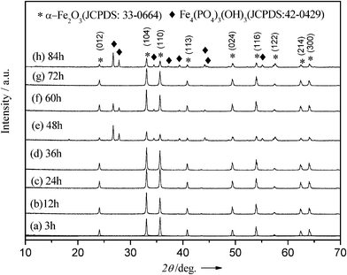 Comparison of XRD patterns of the hematite products prepared at 220 °C during different reaction times. [FeCl3] = 0.5 mol l−1, [(NH4)2HPO4] = 0.02 mol l−1.