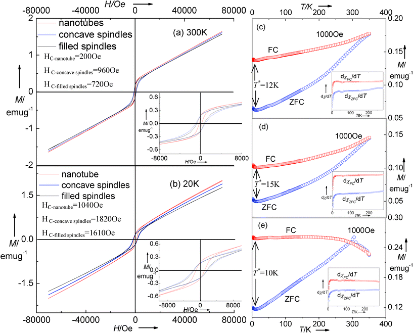 Magnetic hysteresis loops of as-synthesized hematite measured at (a) 300 K and (b) 20 K. The insets are the magnified magnetic hysteresis loops. ZFC/FC magnetization curves of as-synthesized (c) filled spindle-like, (d) concave spindle-like and (e) tubular hematite measured at 1000 Oe. The insets are the dχ/dT versus T curves.