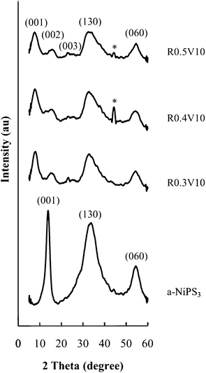 
          PXRD patterns for PEO/NiPS3 nanocomposites obtained by the template method. a-NiPS3 obtained by the same approach without PEO is shown for comparison. (*Al holder).