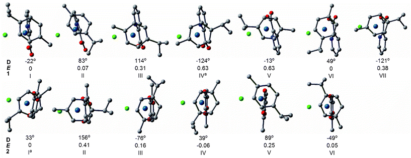 The relative energies E (in kcal mol−1) and dihedral angles D (Cl-Os-C4-C8) of the optimized structures (top view) of conformers of 1 and 2 obtained at B3LYP/B1 level. The H atoms have been omitted for clarity.a The preferred orientation of the crystal structure.7,8