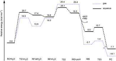 Free energy profiles (at B3LYP/B3//B3LYP/B1 level) of dimerization of 1a in gas phase and aqueous solution.