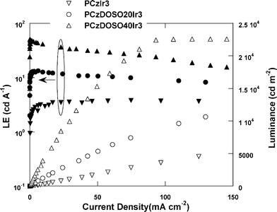 Luminous efficiency–current density–luminance (LE–J–L) characteristics.