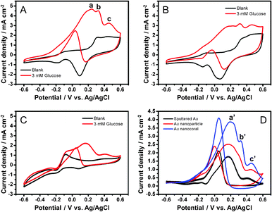 CV diagrams before (black) and after (red) addition of glucose (3 mM) to (A) Au NCs, (B) NPs, and (C) sputtered Au electrodes (0.5 M KOH; scan rate, 50 mV s−1). (D) Responses of glucose oxidation currents after deduction of blank currents.